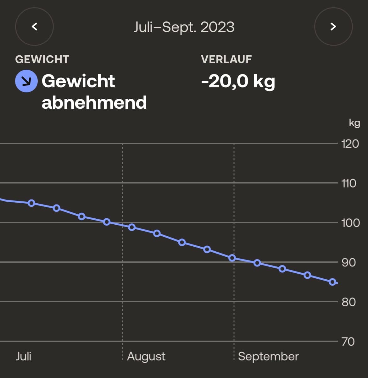 Juli–Sept. 2023: −20,0 kg